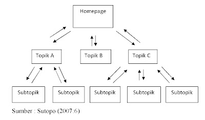 Struktur Navigasi Website